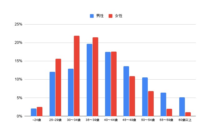 サンマリエ年齢層