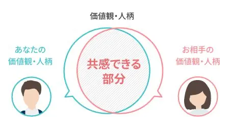 価値観による出会い