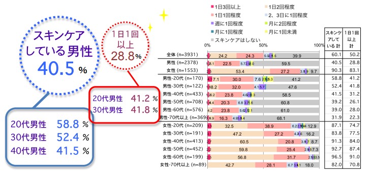 男のスキンケア