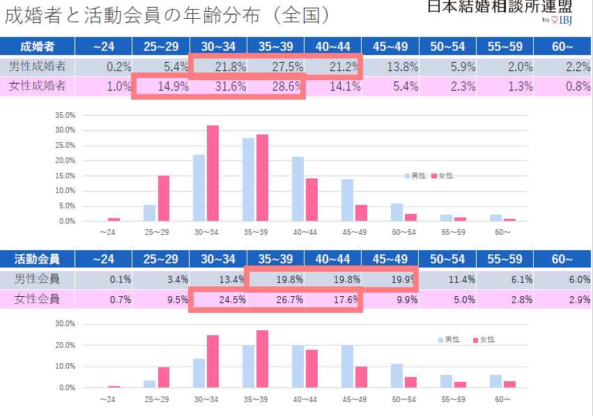 成婚者の年齢分布