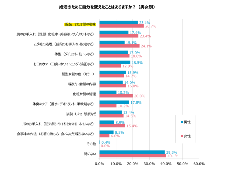 婚活で自分を変えたとこ