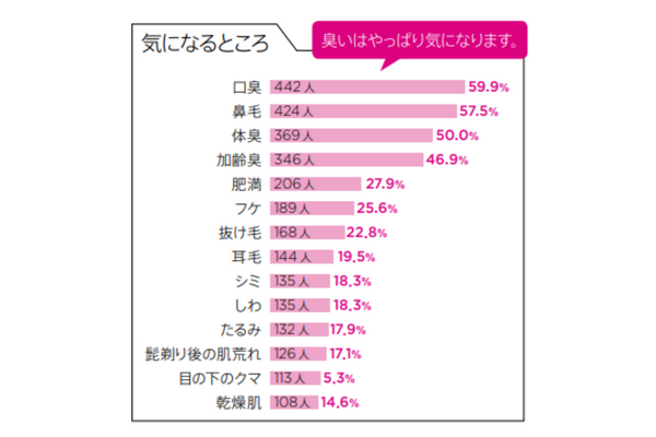 身だしなみで気になるところ