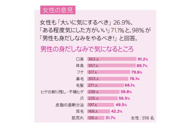 女性が思う男性の身だしなみ