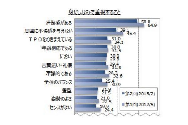 身だしなみで重視すること