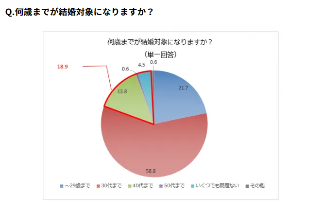 結婚対象年齢は？