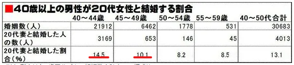 20代女性との結婚割合