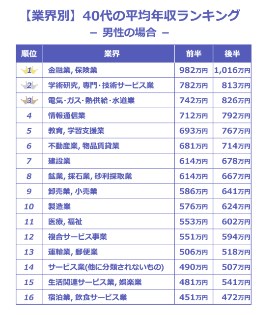 40代職業別平均年収ランキング