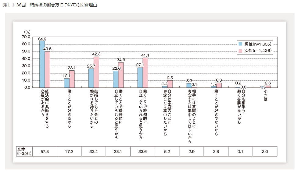 結婚後の働き方、回答理由