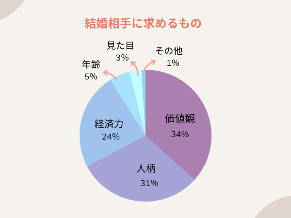 結婚相手に求めるもの