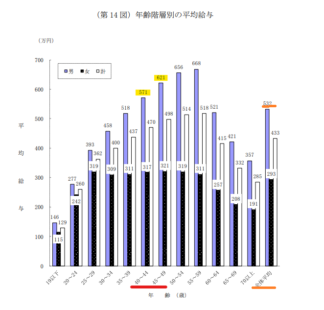 国税庁　平均年収2