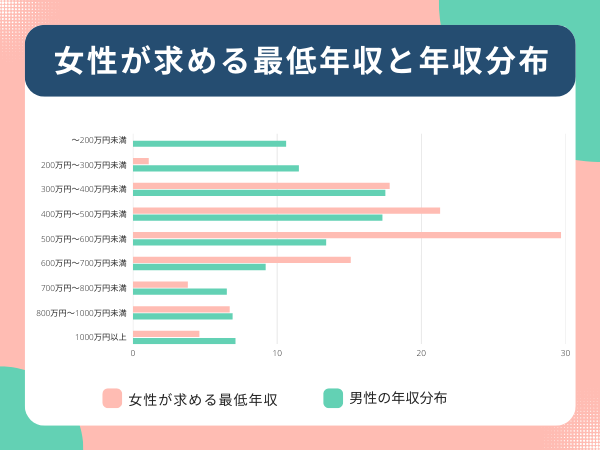 女性が求める最低年収と年収分布