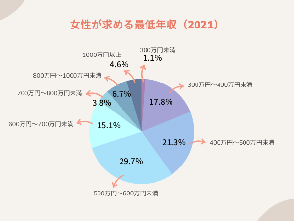 最低年収2021