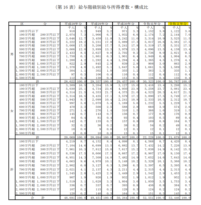 所得者数-構成比