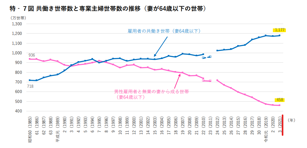 主働き世帯数推移