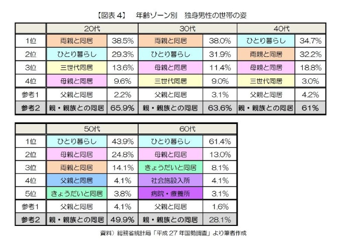 年代別独身男性の世帯