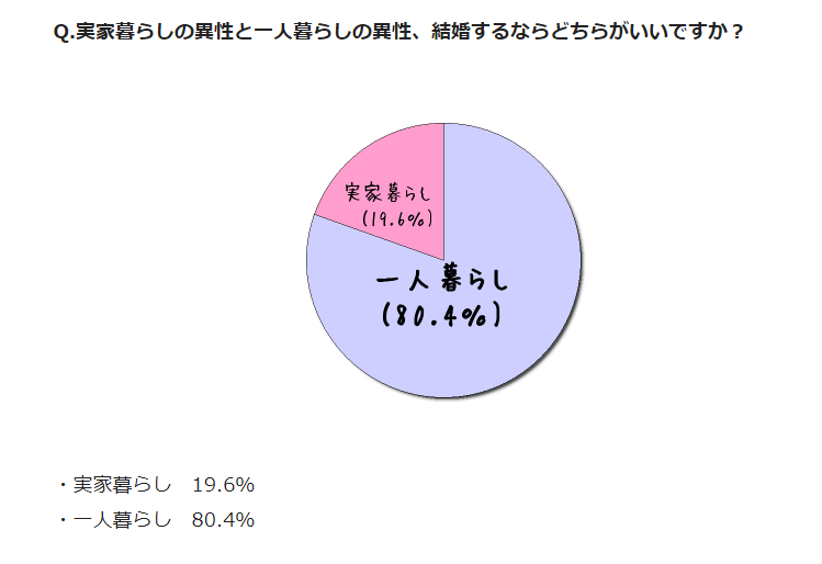 結婚するなら一人暮らし？実家暮らし？