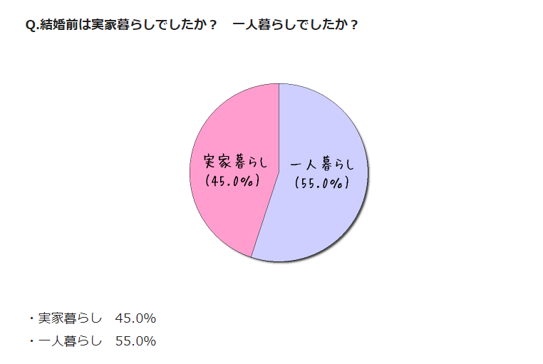 結婚前、一人暮らし？実家暮らし？