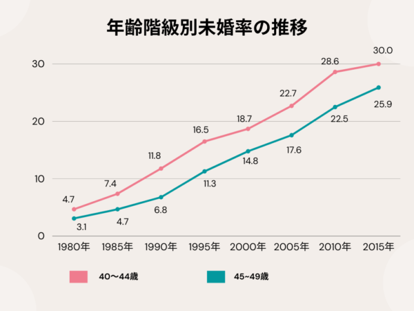 年齢階級別未婚率の推移