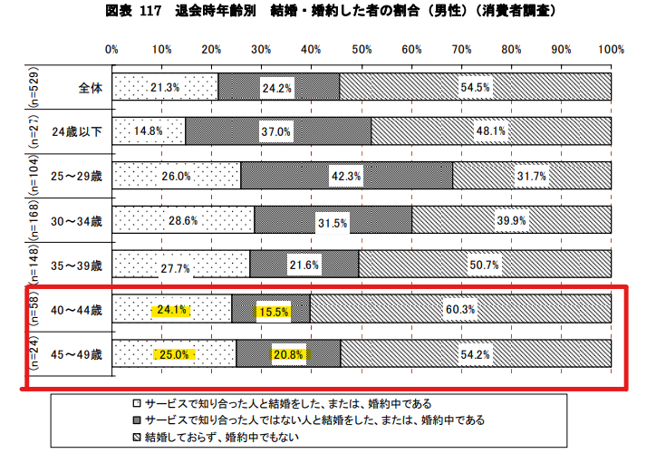 婚活サービス利用結婚できた割合