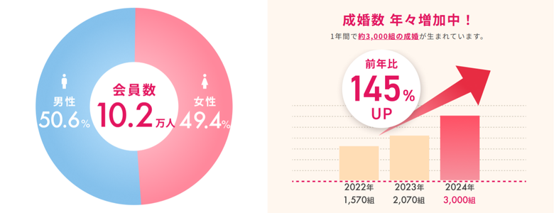 ツヴァイ会員数精根数